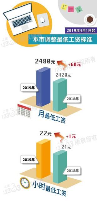 上海最低工资标准是多少 目前上海最低工资标准