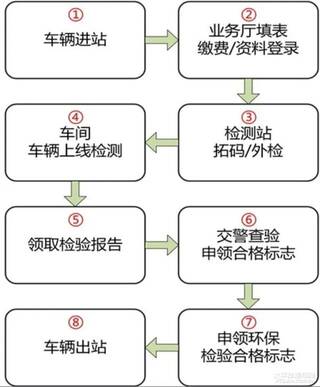 2022车辆年检新规收费 年审最新规定费用