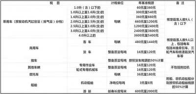 2022年车船税新标准 企业车船税收费标准