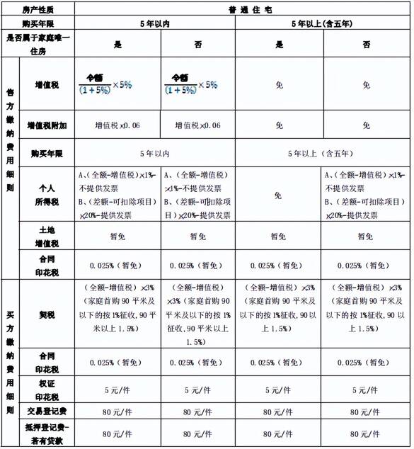 上海房产税如何计算 上海二手房税费明细表