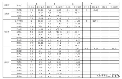 山东省集体土地征收补偿条例 国有土地征收与补偿标准