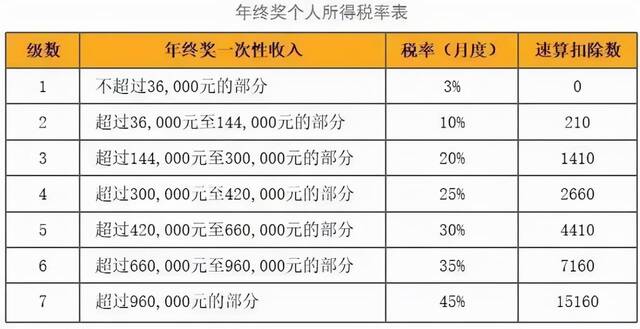 2022年年终奖怎么扣税 终奖个人所得税税率标准