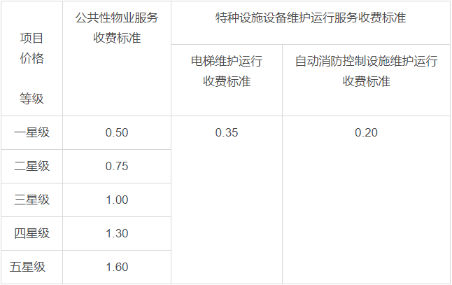 物业公司收费标准是多少 物业服务等级标准和收费标准