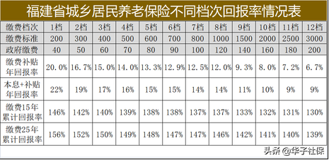 城乡养老保险怎么交最划算 城乡养老保险计算公式