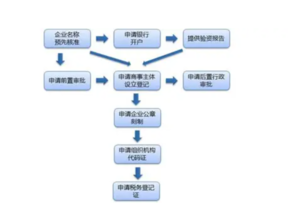 个体营业执照多少钱 个人网上申请营业执照流程