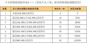 2022年年终奖怎么扣税 终奖个人所得税税率标准